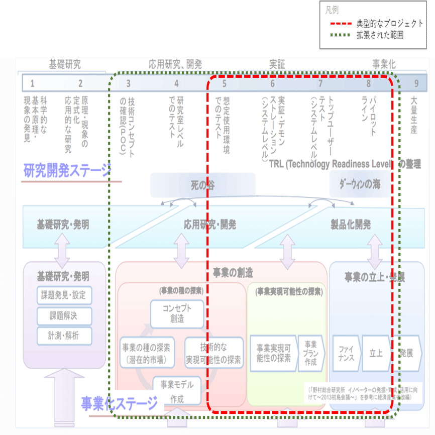 石田社長、教えてください！技術成熟度レベル1～7の3つの壁【前編