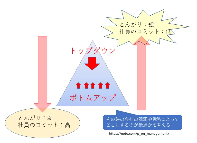 トップダウンとボトムアップ｜P on Management