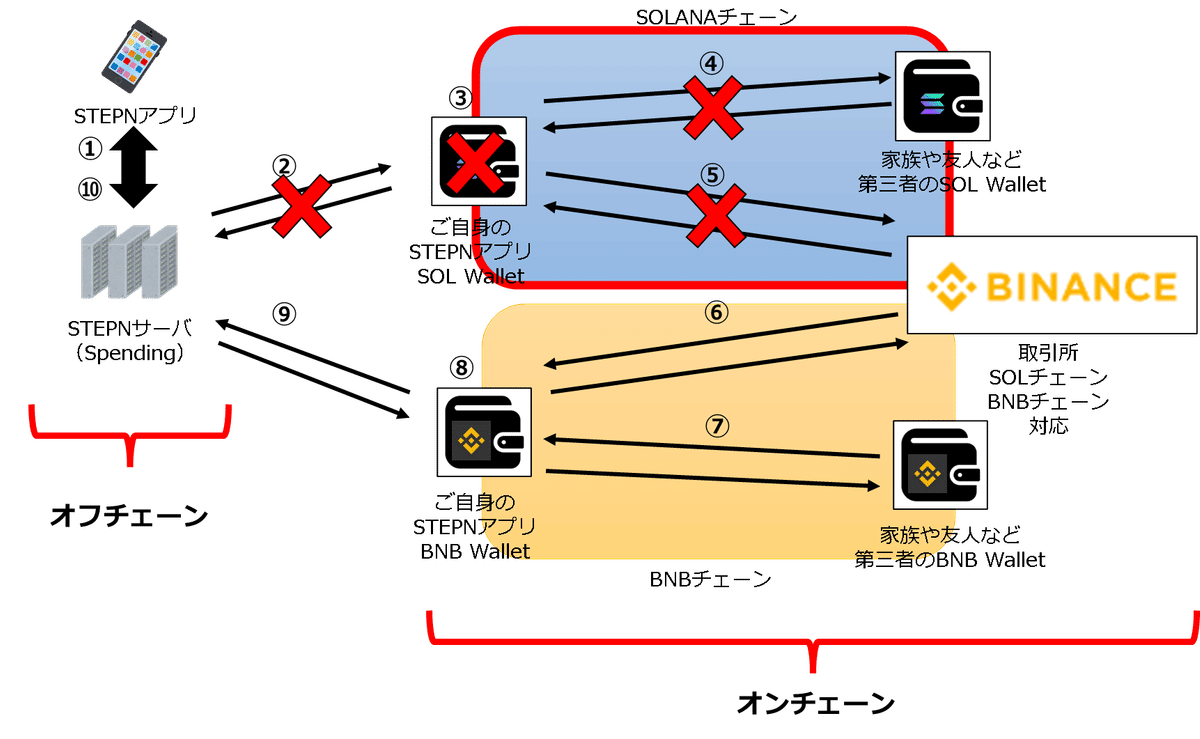 STEPNから始める「仮想通貨の歩き方」｜バベ（cryptBBQ）