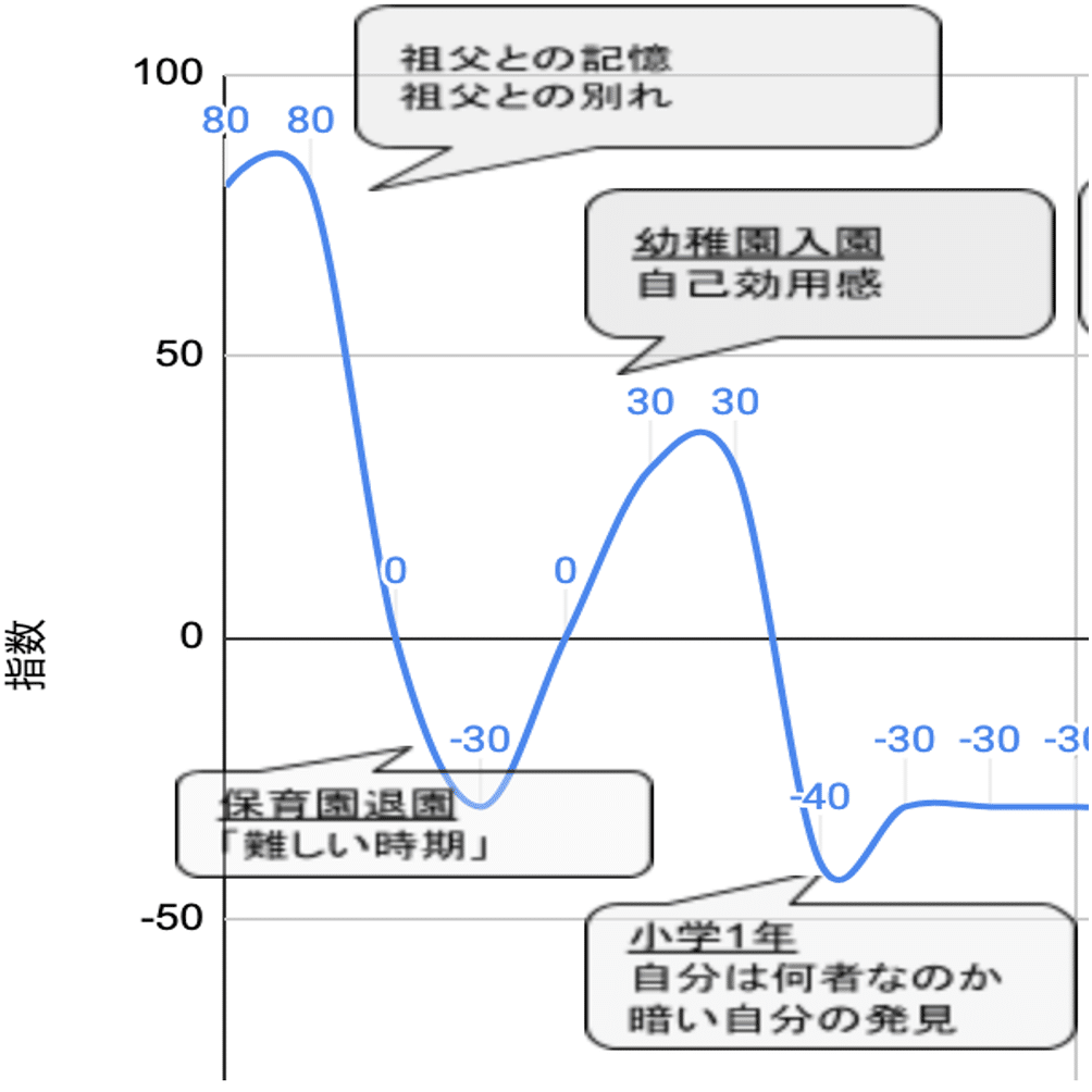 ライフラインチャート 作り方 生成テンプレート 松浦修治 Note