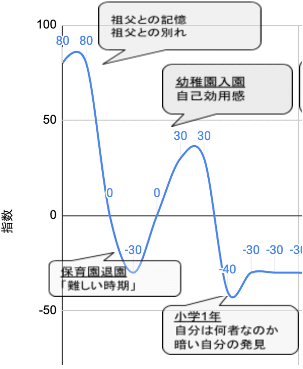 山と谷にコメントを入れていく