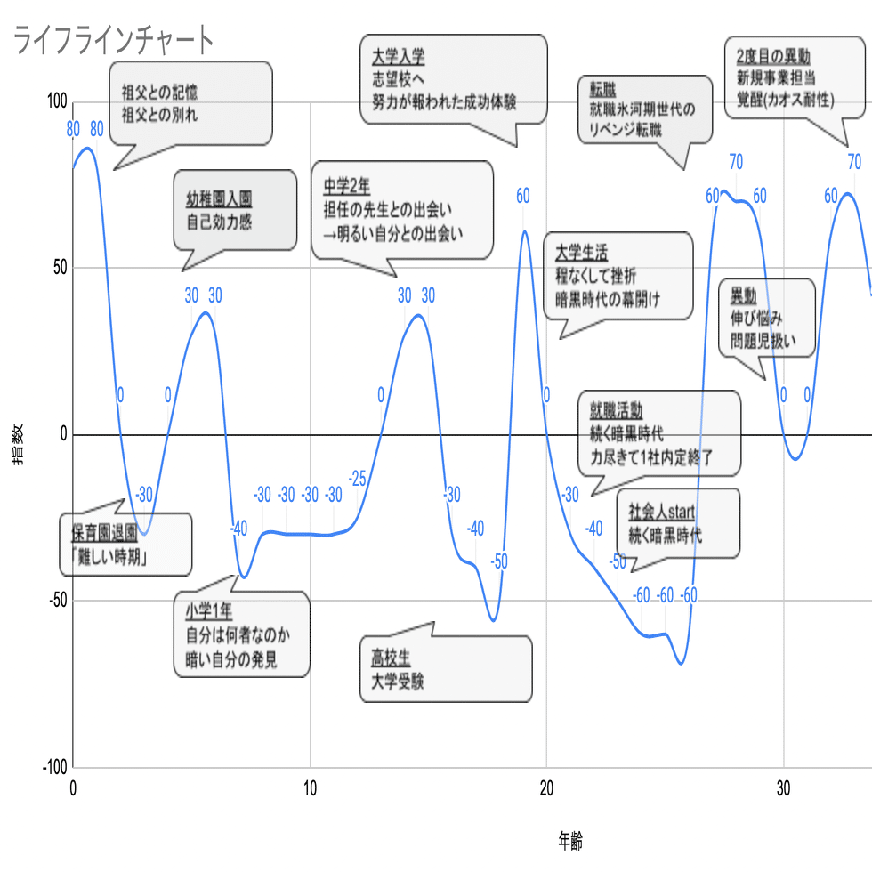 ライフラインチャート 作り方 生成テンプレート 松浦修治 Note