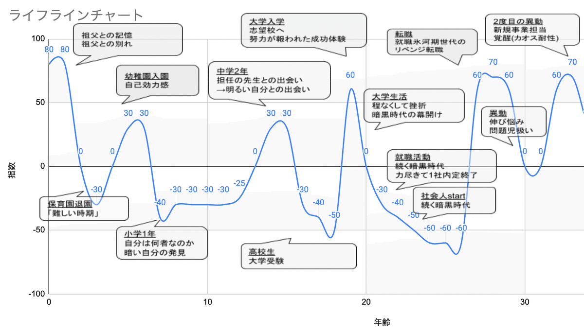 ライフラインチャートの例