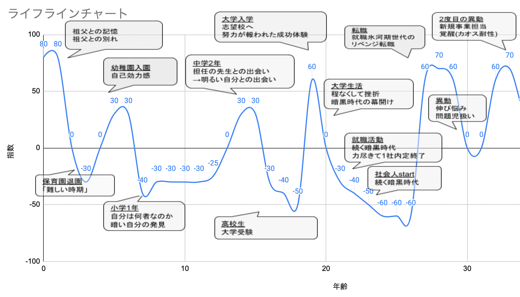 ライフラインチャート 作り方 生成テンプレート 松浦修治 Note ライフラインチャート 作り方 生成テンプレート 松浦修治 Note