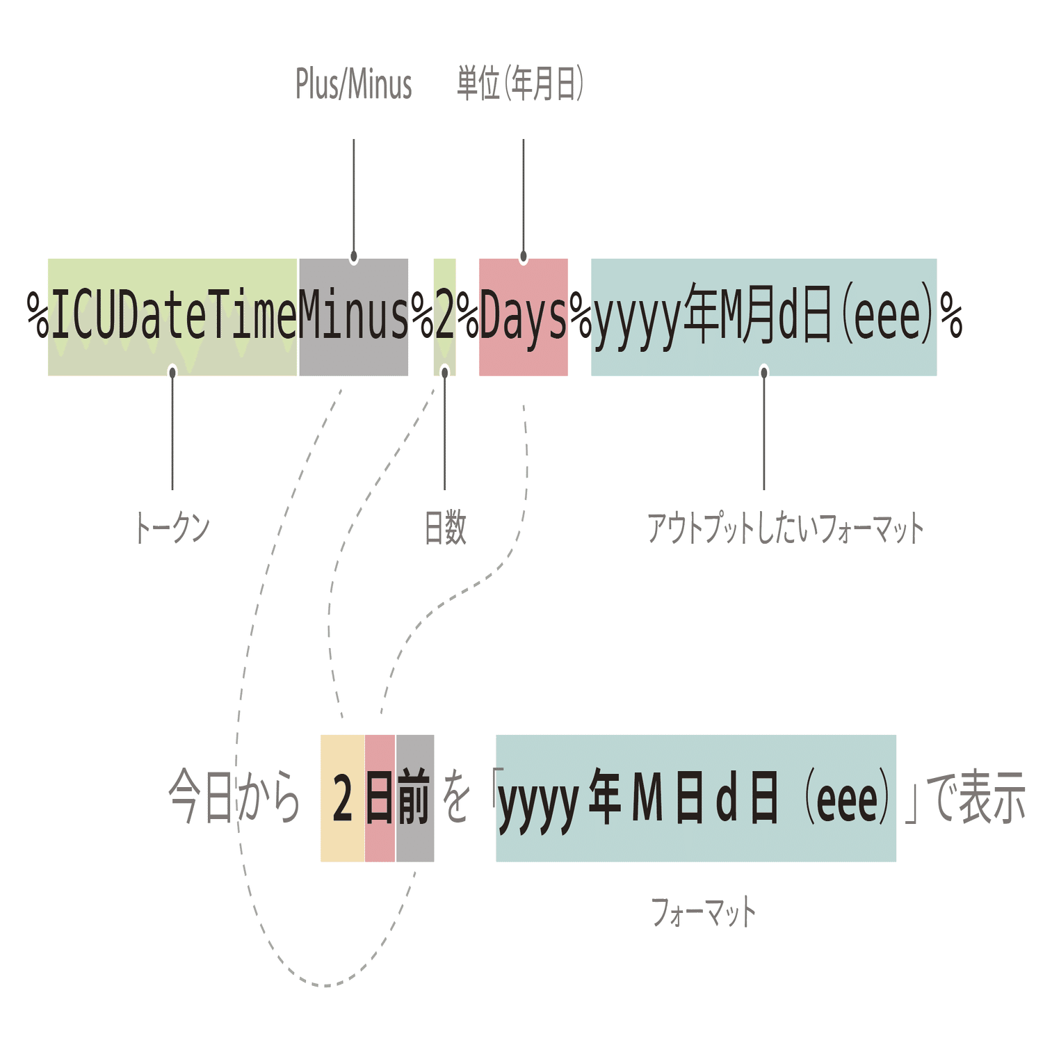 こと(翌日作成) Keyboard Maestroでの日数計算｜DTP Transit 別館