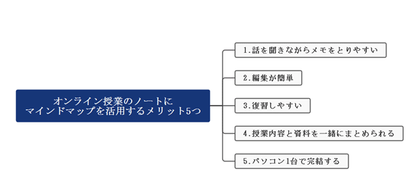 マインドマップ　ノート