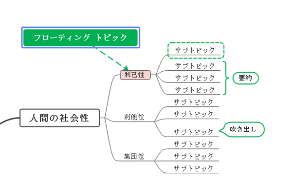 マインドマップ　アレンジ