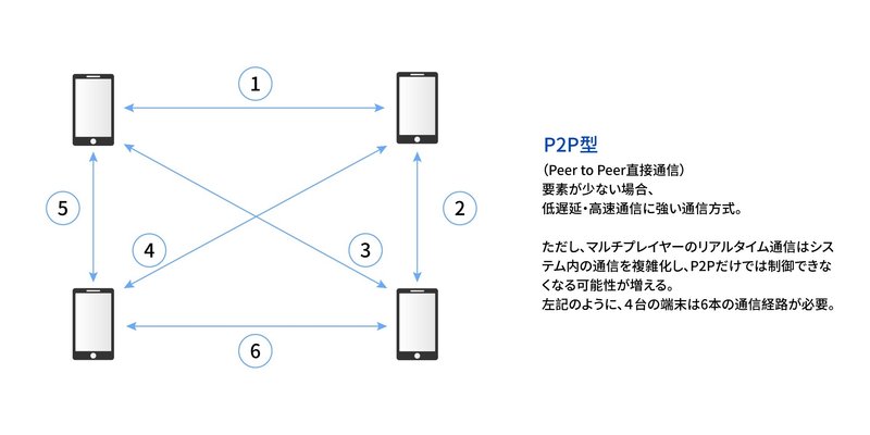 P2P型
