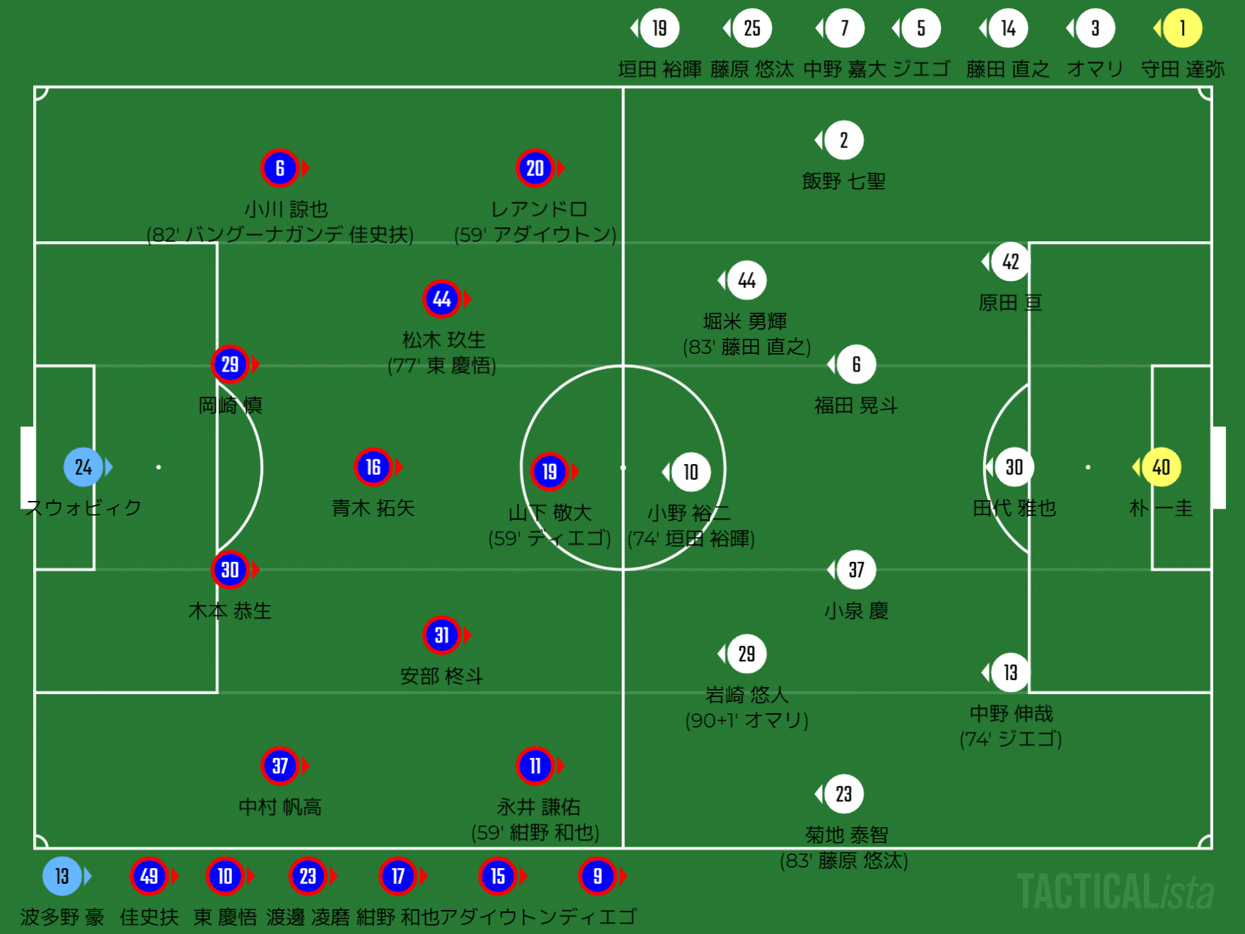 Fc東京vsサガン鳥栖押すか引くかの駆け引き Jリーグ第12節 ひかる サッカー分析 Note