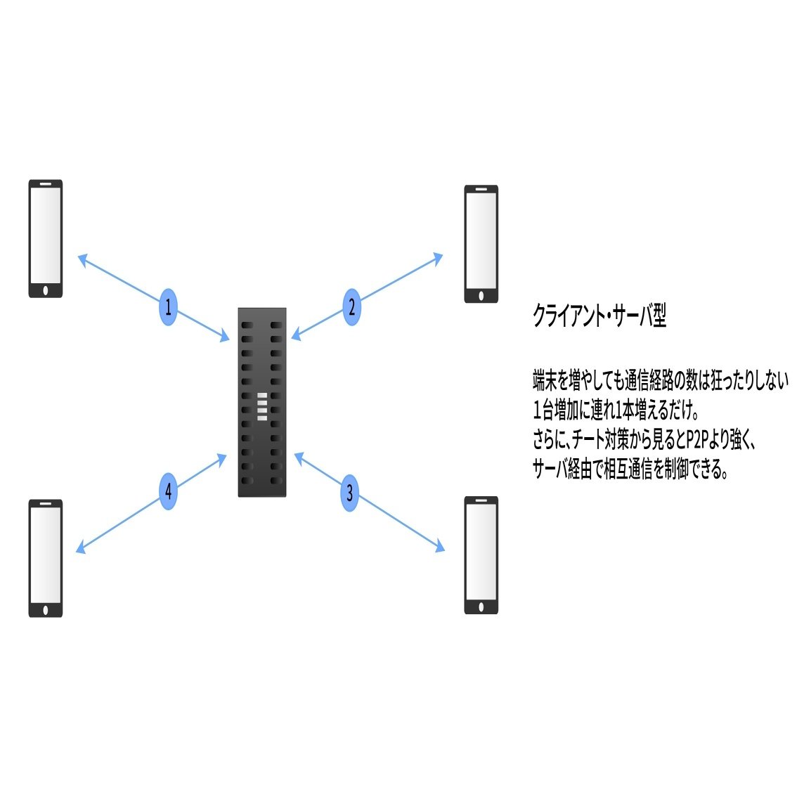RUDP、UDP、P2P、TCPの違いとは？｜FS ジャパン