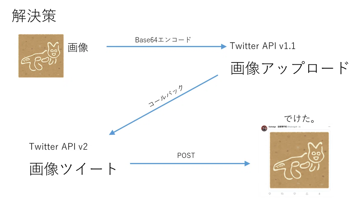 Twitter API v2にて画像付きツイートができない件｜かどゆー