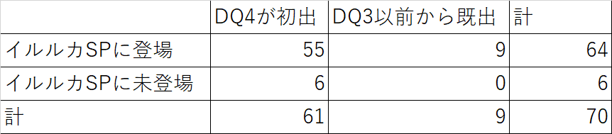 イルルカspの登場モンスター数の圧倒的多さについて 月餅 Note イルルカspの登場モンスター数の圧倒的多さについて 月餅 Note