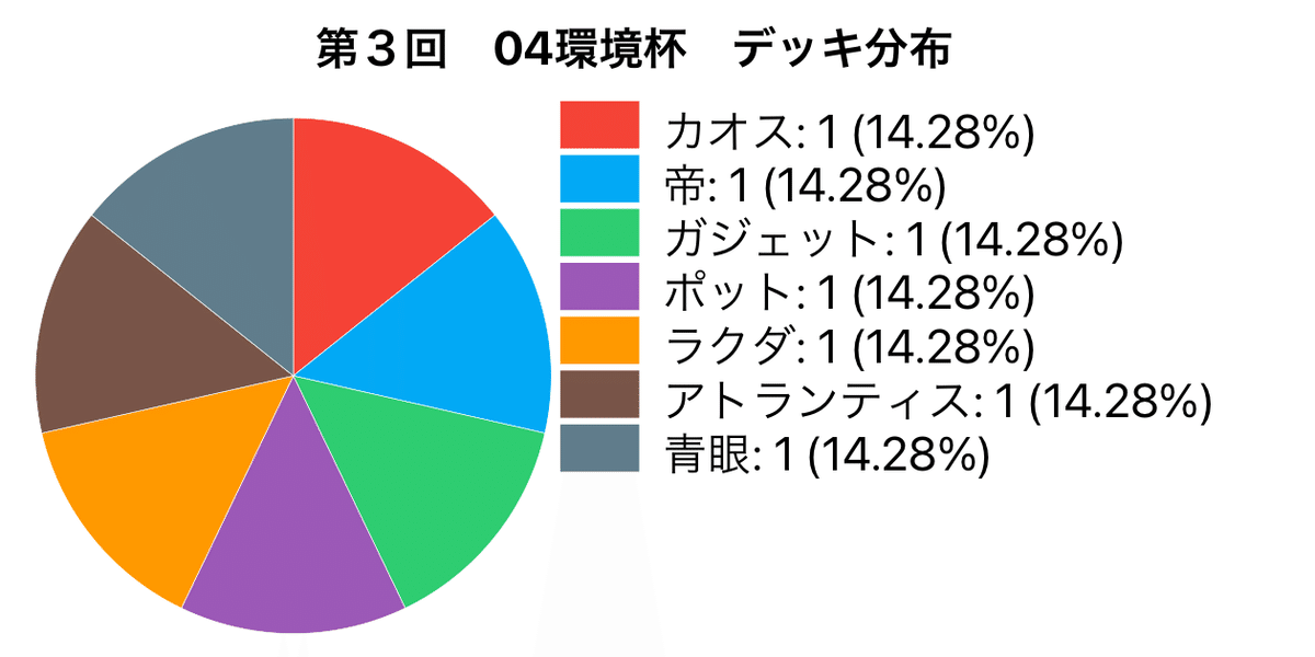 変異カオス➕04環境➕トマハンなど組み合わせ構築済みデッキ 高