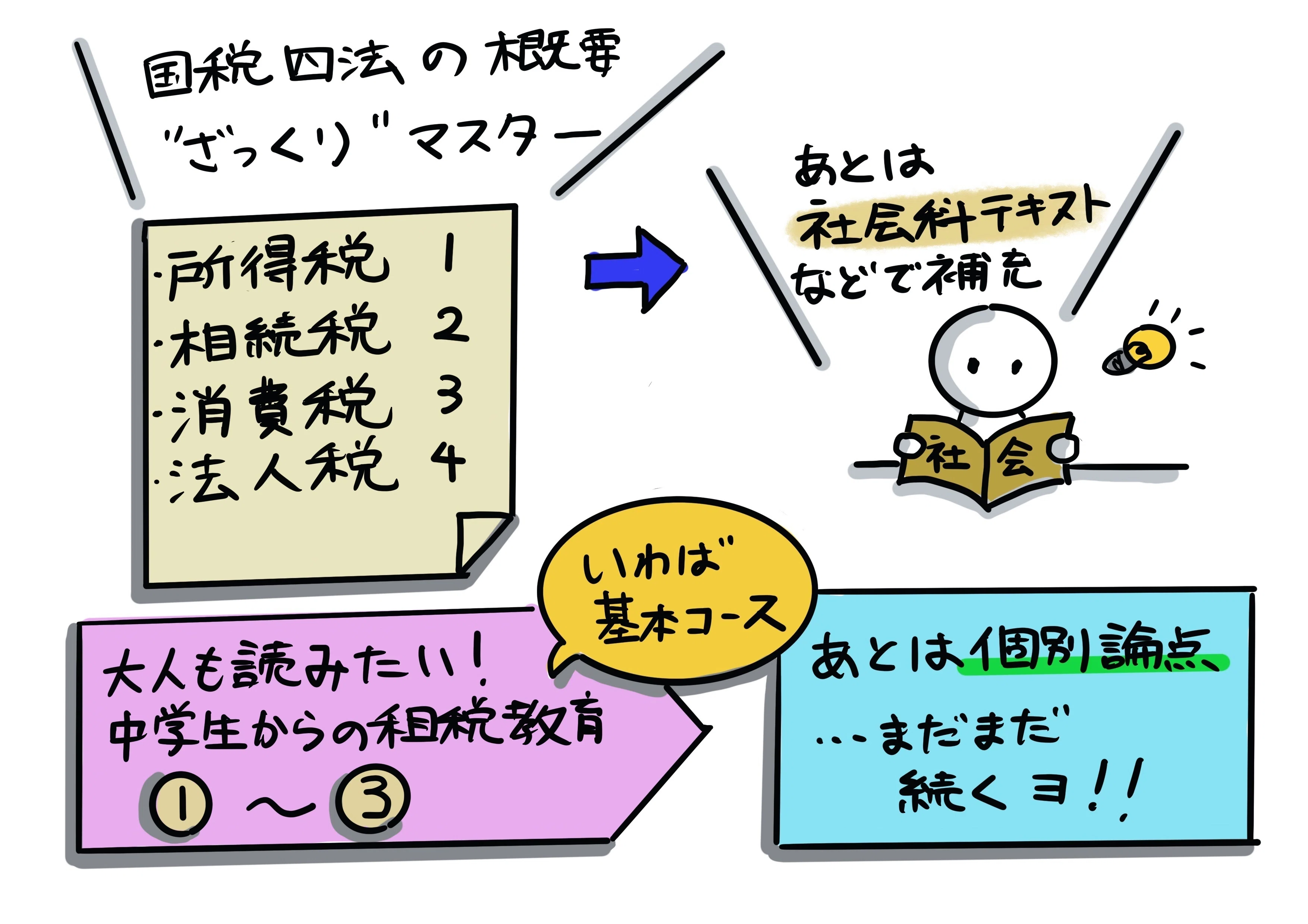 消費税・法人税の概要：大人も読みたい！中学生からの租税教育③｜稲垣