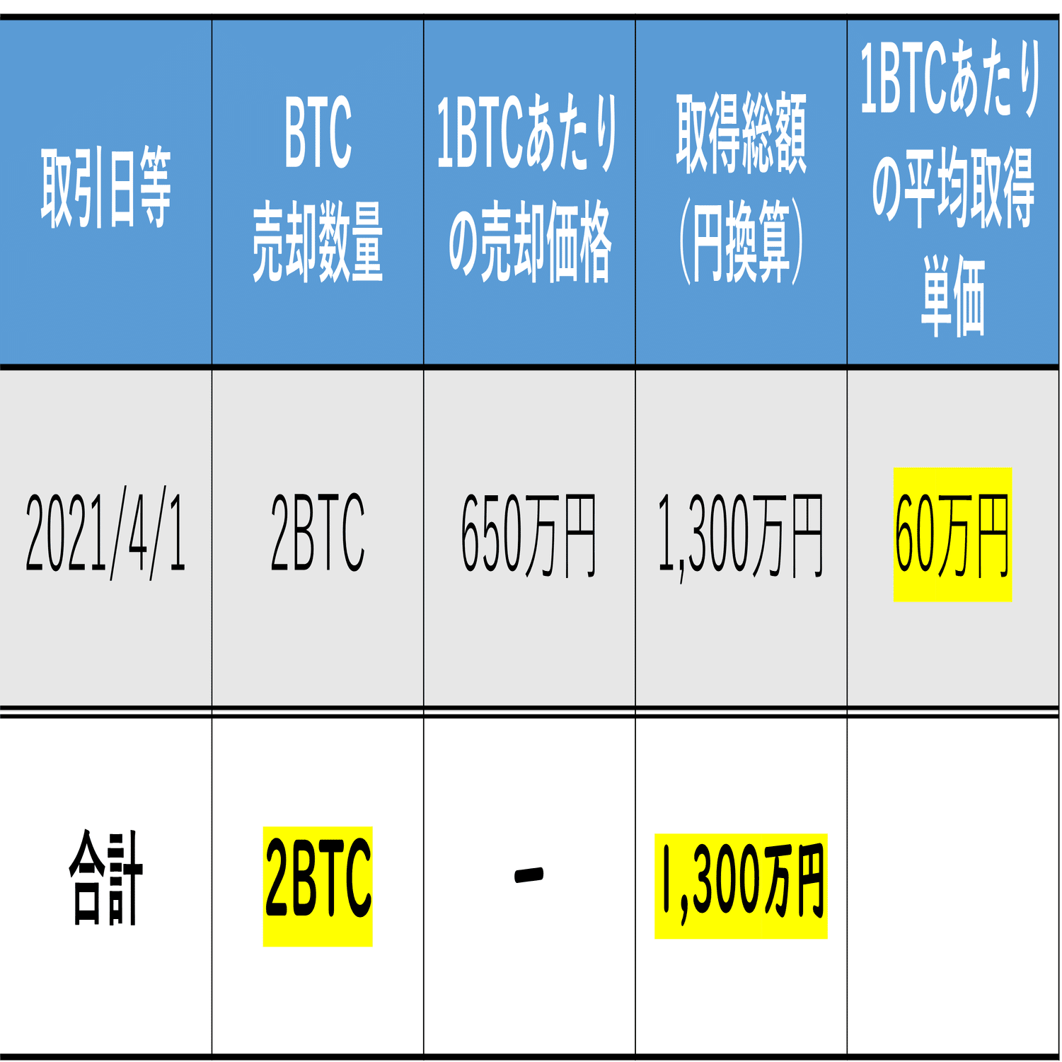 暗号資産の損益計算Vol.3：移動平均法｜泉絢也・藤本剛平
