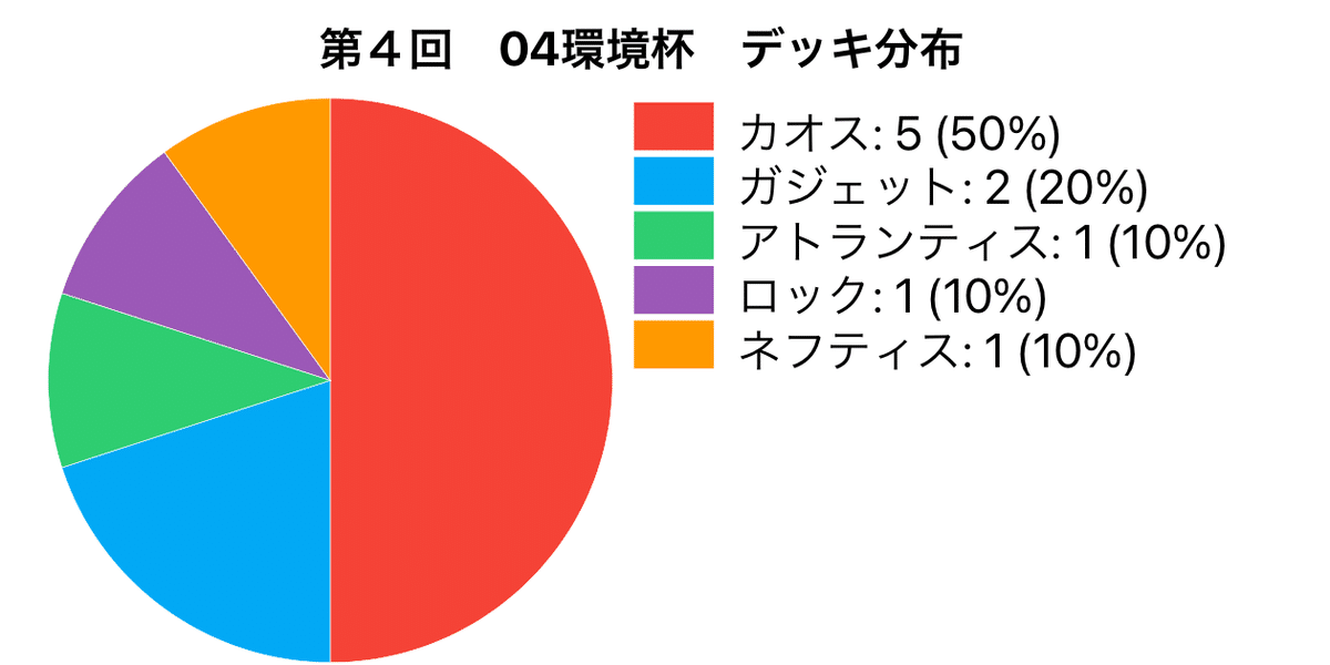 遊戯王マスターデュエル 04環境杯 環境の推移 考察など 後編｜龍聖