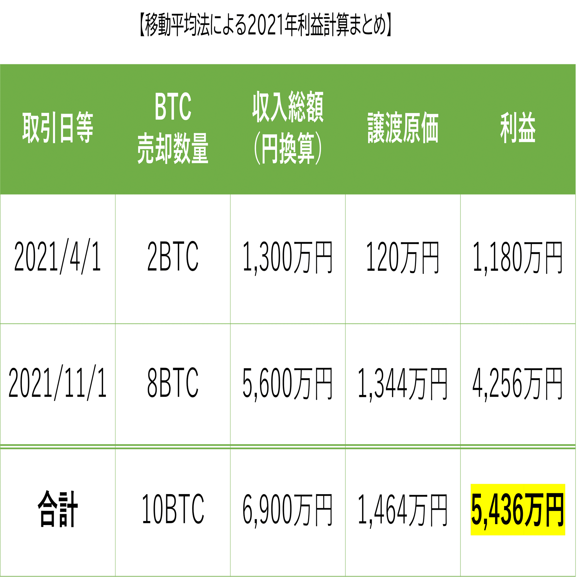 暗号資産の損益計算Vol.3：移動平均法｜泉絢也・藤本剛平