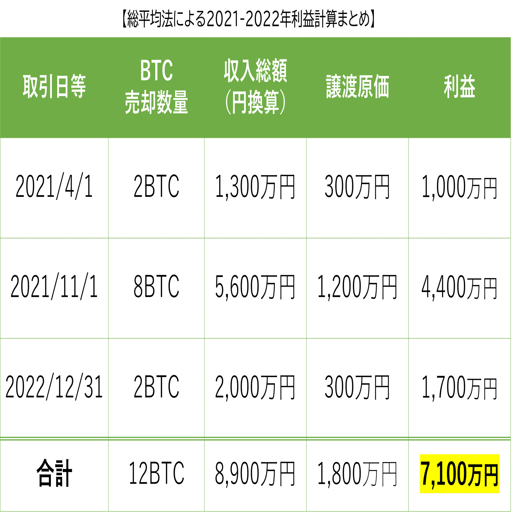 暗号資産の損益計算vol4：総平均法・移動平均法まとめ｜泉絢也・藤本剛平