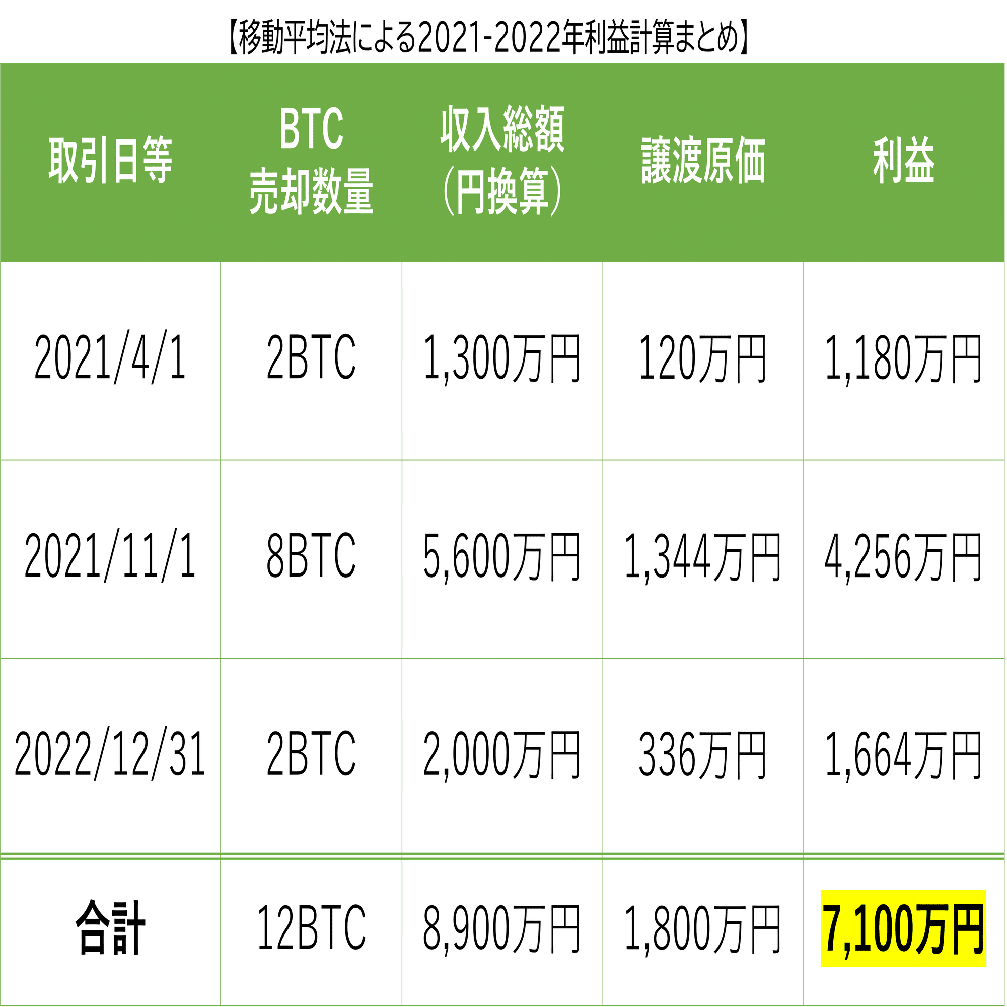 暗号資産の損益計算vol4：総平均法・移動平均法まとめ｜泉絢也・藤本剛平