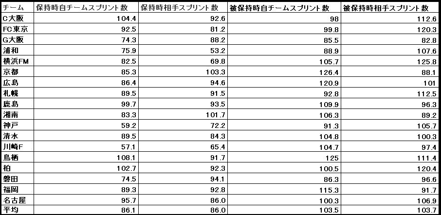jリーグデータ分析24 便乗 スプリント回数の巻 つぼいわ Note jリーグデータ分析24 便乗 スプリント回数の巻 つぼいわ Note