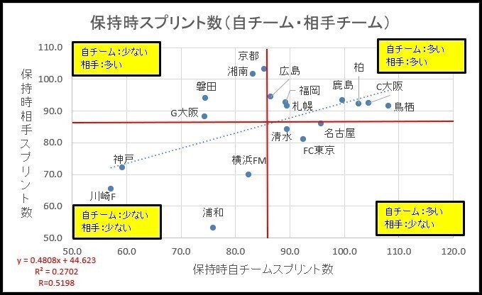 ｊリーグデータ分析２４ 便乗 スプリント回数の巻 つぼいわ Note