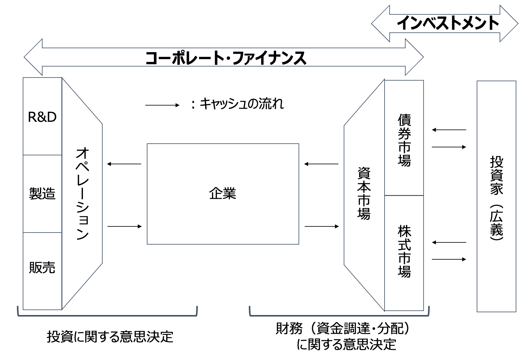 ファイナンス（企業財務）の基本①：ファイナンスの位置づけは、意外と