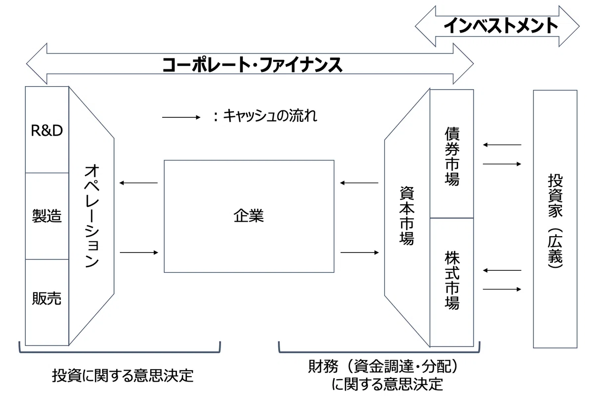 ファイナンス（企業財務）の基本①：ファイナンスの位置づけは、意外と