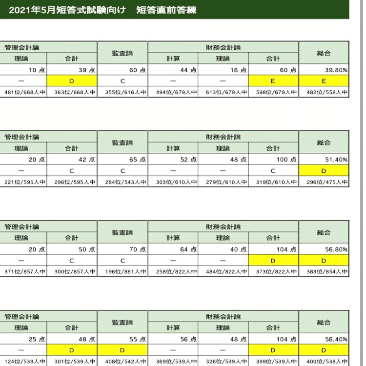 公認会計士　短答　本番式答練5年分 短答直前答練第1回で199/500点しか取れず本番まで300点を超えられ
