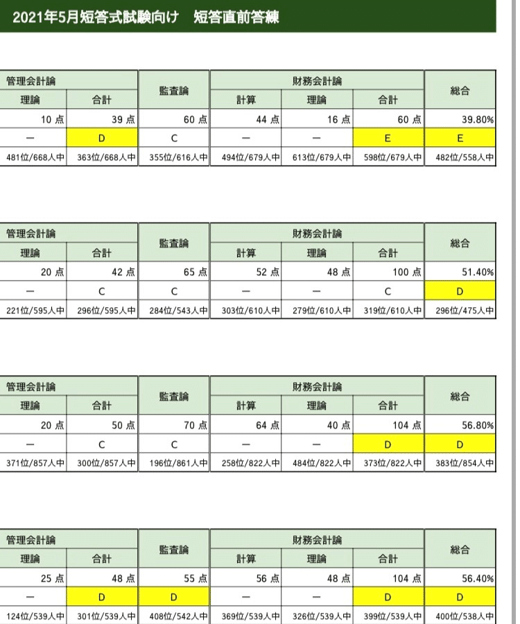 短答直前答練第1回で199/500点しか取れず本番まで300点を超え