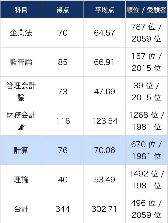 短答直前答練第1回で199/500点しか取れず本番まで300点を超えられ