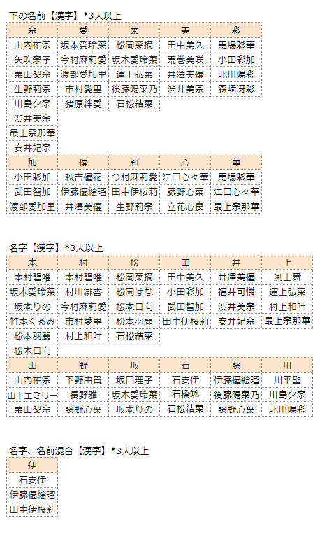 Hkt48 名前に纏わる集計 Kloi Note