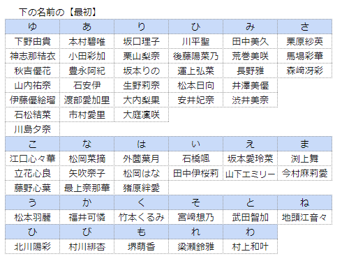 Hkt48 名前に纏わる集計 Kloi Note