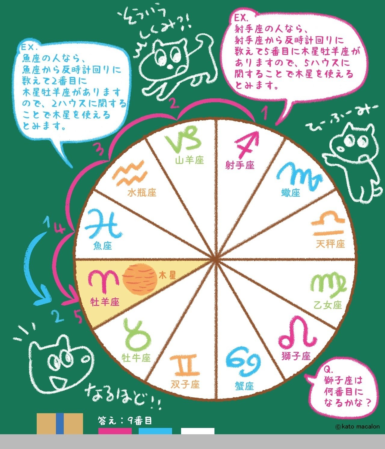 2022年5月～「木星牡羊座期」【12星座別】ハウスとタロットからの