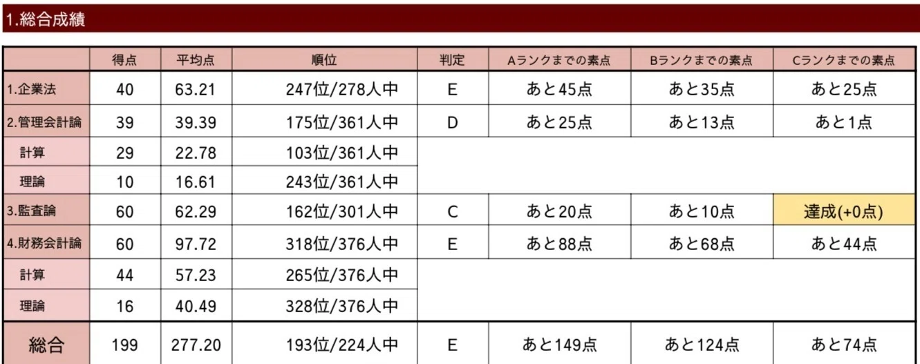 短答直前答練第1回で199/500点しか取れず本番まで300点を超えられ