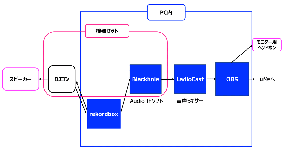 DJ配信の環境の備忘録のようなもの。｜おのさんではありません