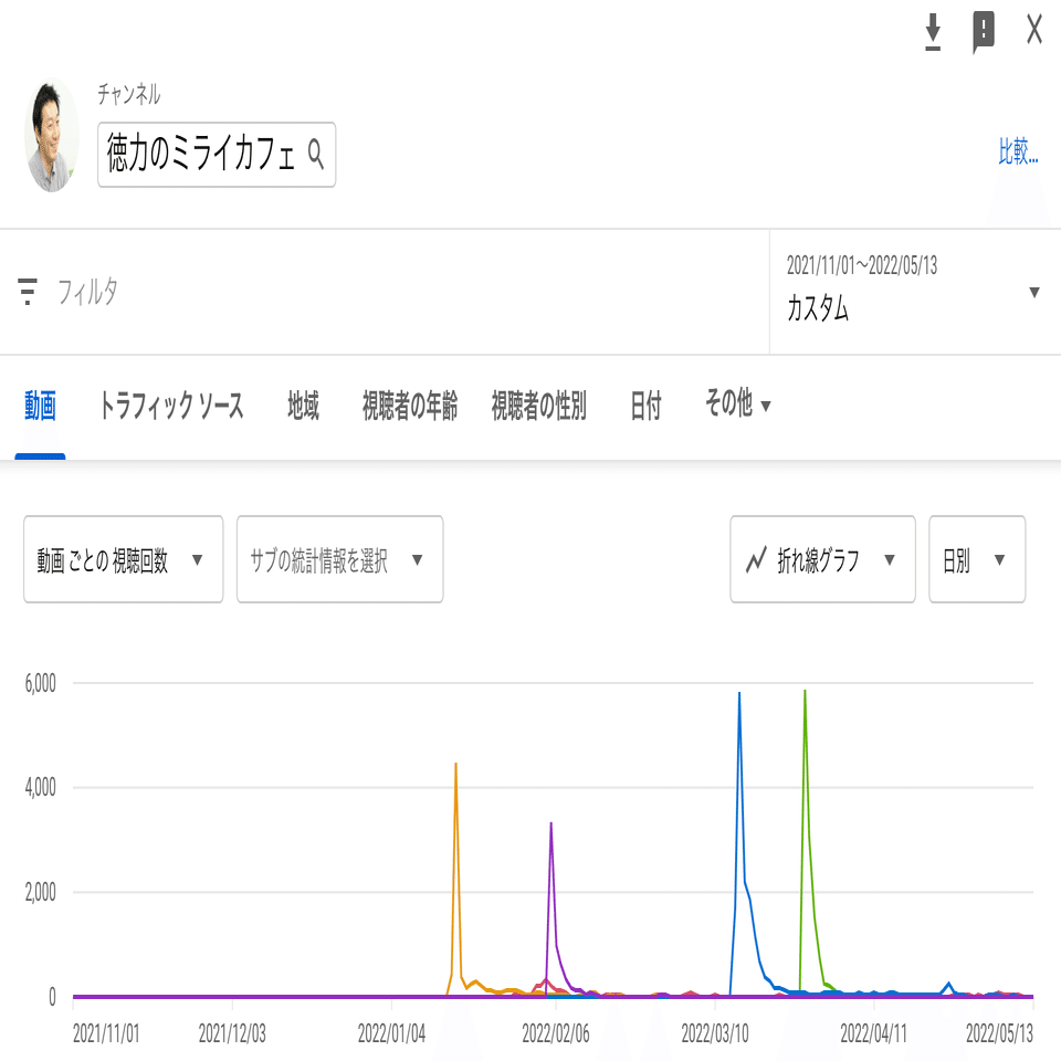 半年で Youtubeに動画を100本あげてみたら いろいろと学びがあったのでデータを公開してみる 徳力基彦 Tokuriki Note