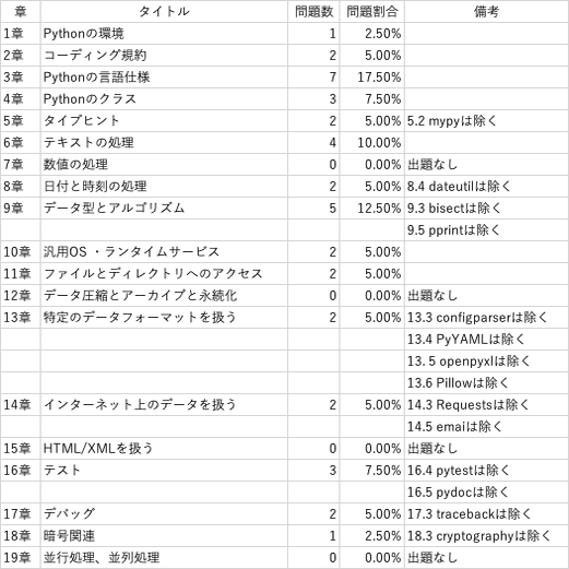 Pythonの新試験: Python 3 エンジニア認定 実践試験 (ベータ試験) に