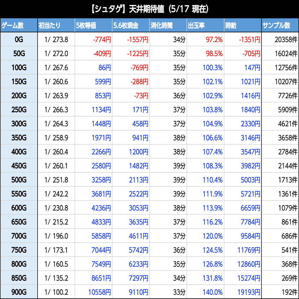 シュタインズゲート｜6.2号機 天井期待値 ゾーン振分 狙い目 やめどき