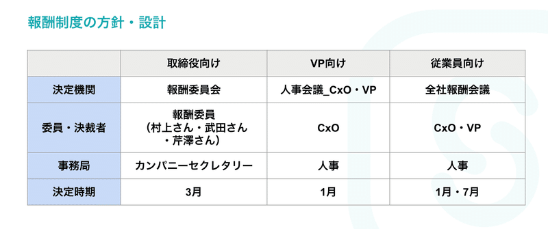 報酬制度の方針・設計を示した図。 取締役向けの決定機関は報酬委員会、委員・決裁者は報酬委員(村上さん・武田さん・芹澤さん)、事務局はカンパニーセクレタリー、決定時期は3月。 VP向けの決定機関は人事会議_CxO・VP、委員・決裁者はCxO、事務局は人事、決定時期は1月。 従業員向けの決定機関は全社報酬会議、委員・決裁者はCxO・VP、事務局は人事、決定時期は1月・7月。