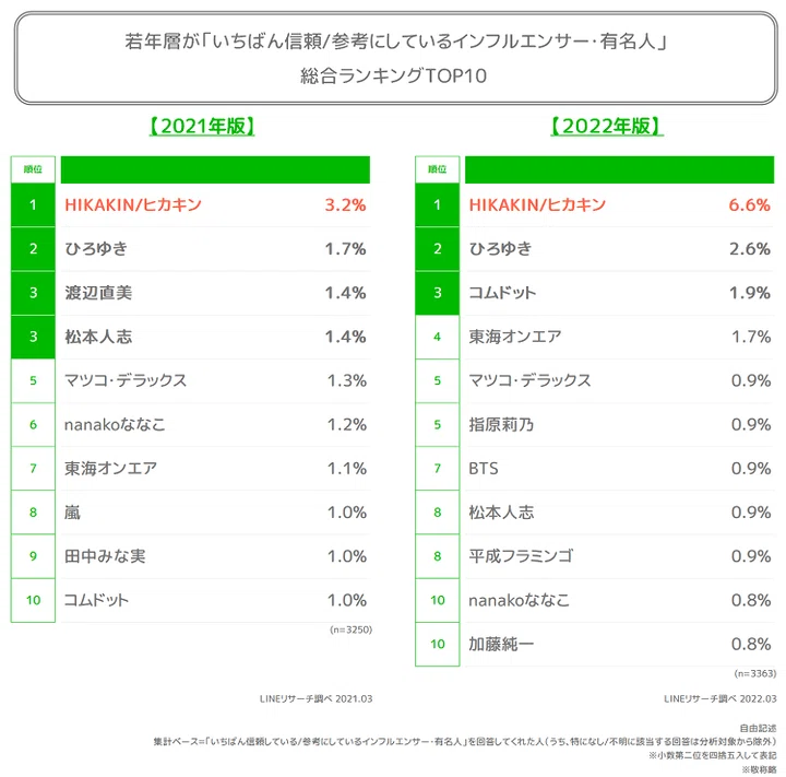 若年層が信頼・参考にしているインフルエンサー1位は昨年に続き