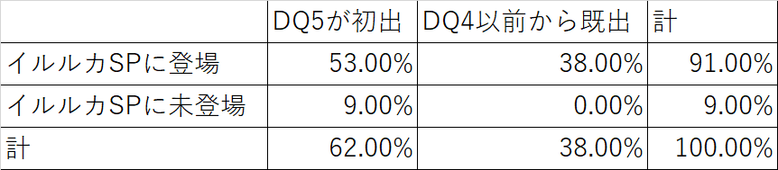 イルルカspの登場モンスター数の圧倒的多さについて 月餅 Note イルルカspの登場モンスター数の圧倒的多さについて 月餅 Note