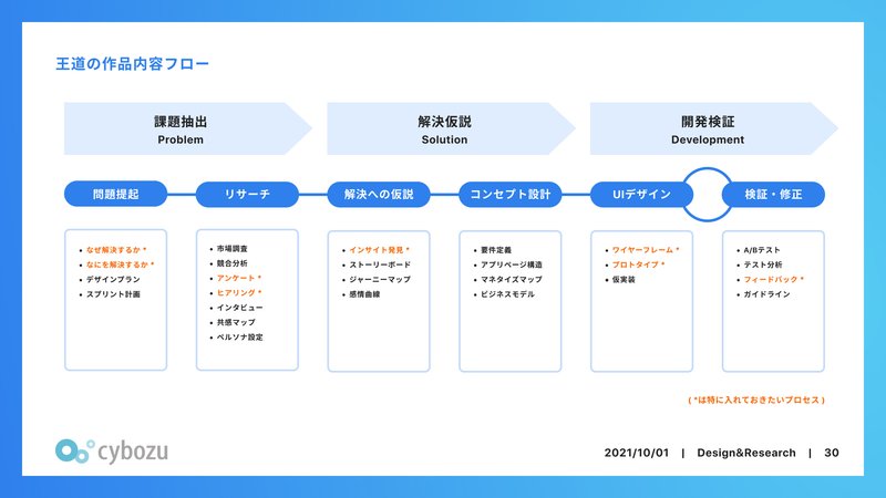 デザインプロセスのフローチャート