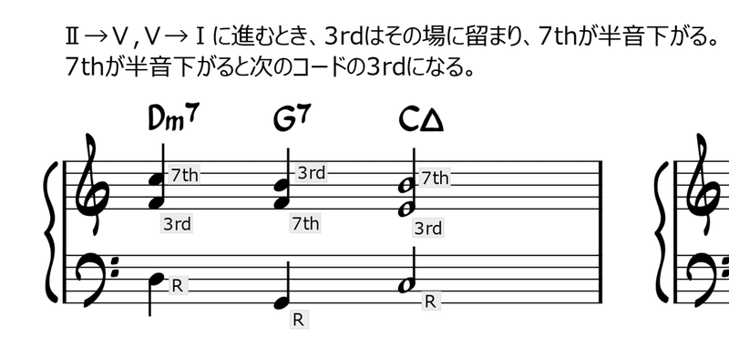 【ジャズピアノ】3音ボイシングでⅡ-Ⅴ-Ⅰ進行の重要な音だけを押さえる練習