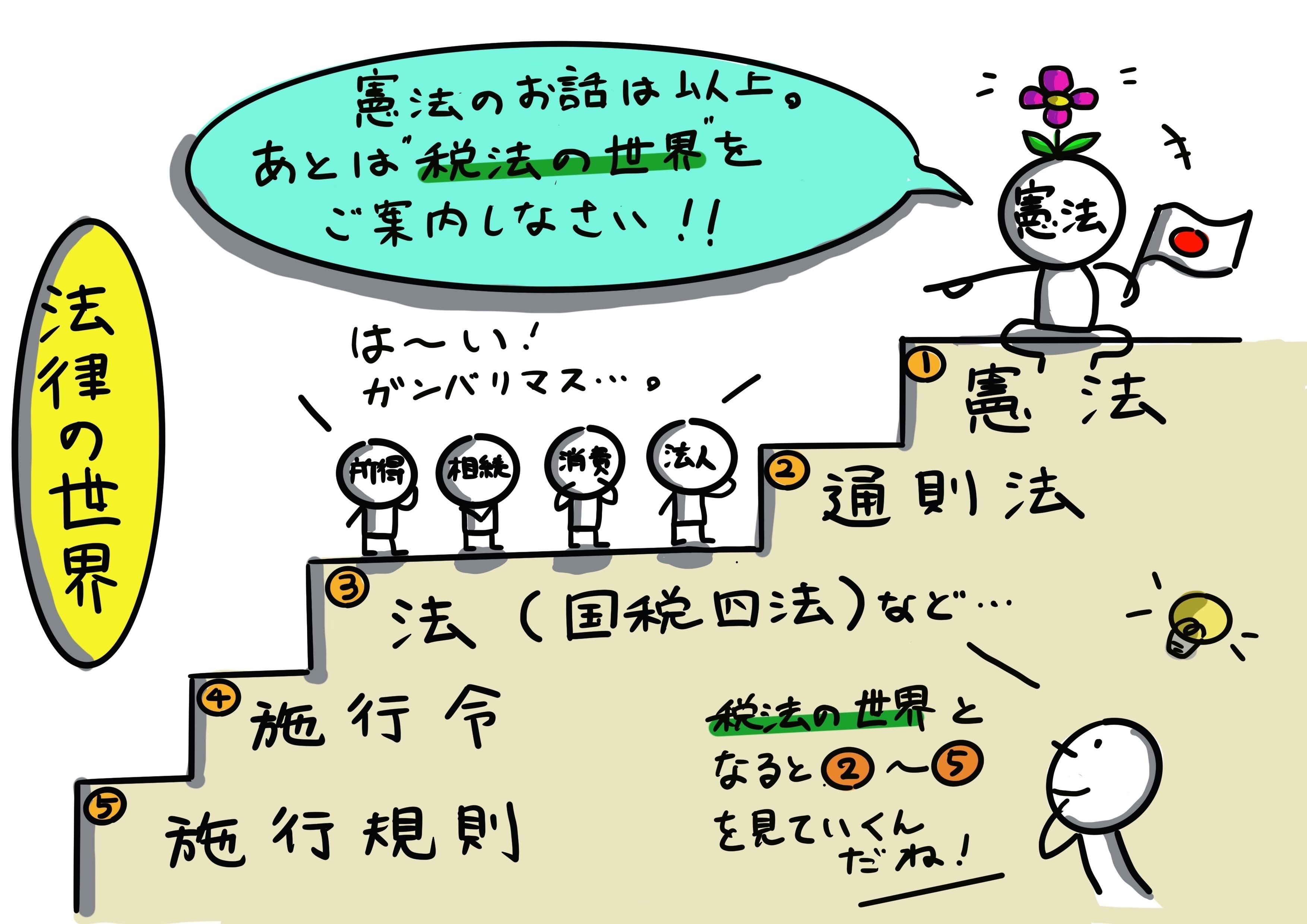 税法の体系：大人も読みたい！中学生からの租税教育⑤｜稲垣経営