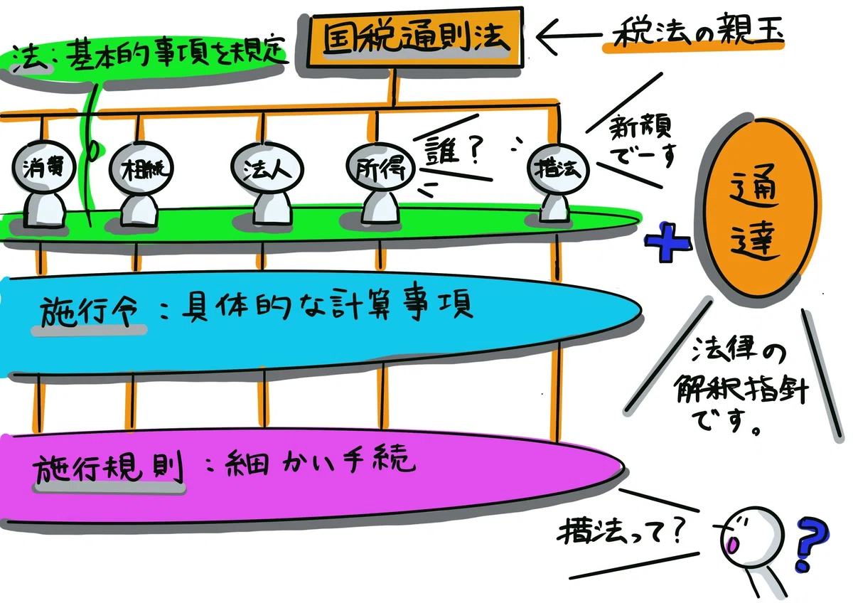 税法の体系:大人も読みたい!中学生からの租税教育⑤|稲垣経営研究所|note8周年事業発表会公認レポータ(税理士・中小企業診断士)