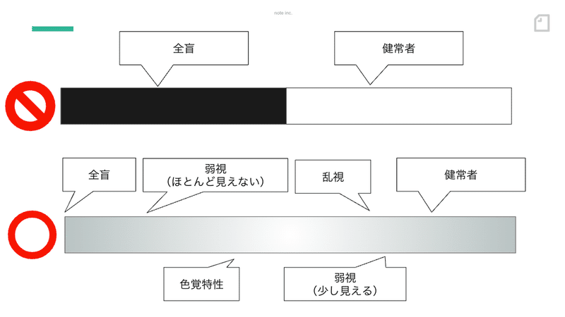 多種多様な人がいることを図式した画像。開発者は「全盲」か「健常者」と二分割した考えに偏りがちであるが、実際には「全盲」「弱視」「色覚特性」「乱視」など様々な人がいる