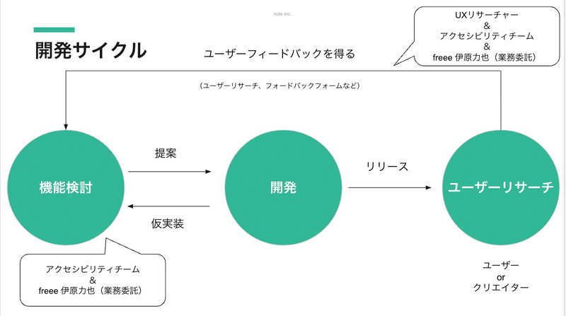 開発サイクルの図。機能検討をアクセシビリティチームが行い、その提案を元に開発を行い、リリースされたものを、ユーザーリサーチチームがユーザーインタビューしている。そして、そのフィードバックを受け取って、アクセシビリティチームが機能検討を行うサイクルで開発が進めている。