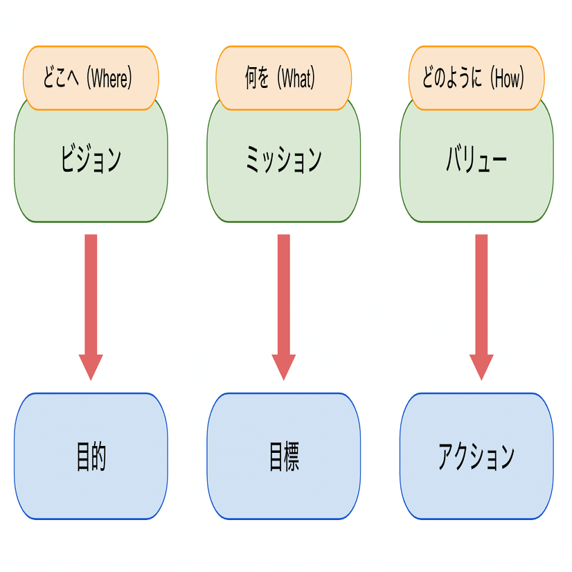 ミッション ビジョン バリューと目的 目標 アクションの関係を考える Go Nakakomi Note
