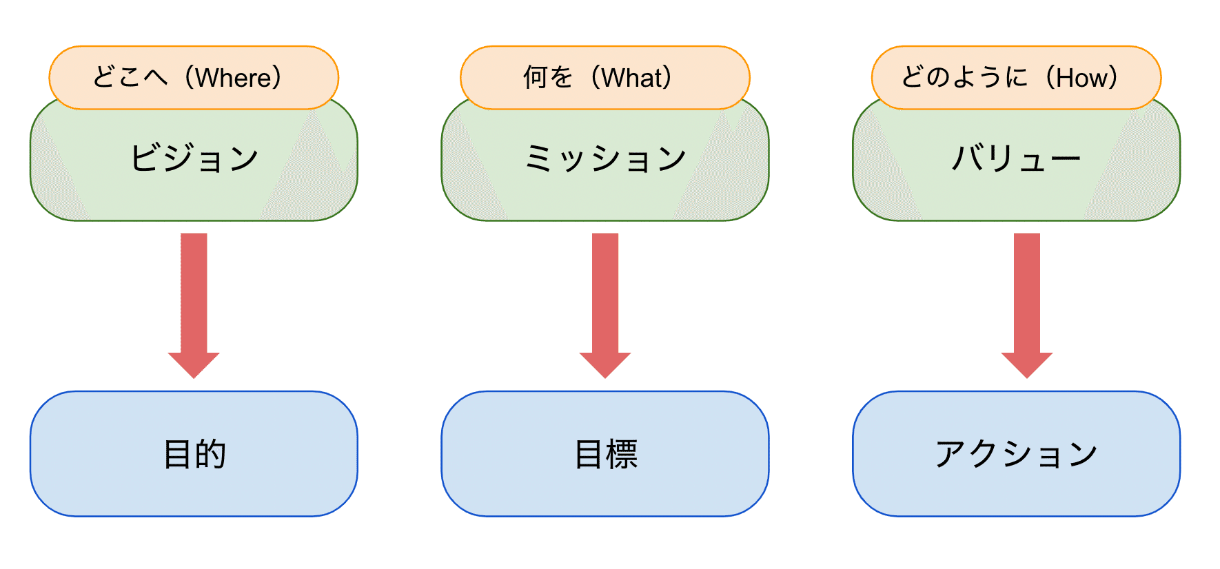 ミッション ビジョン バリューと目的 目標 アクションの関係を考える Go Nakakomi Note ミッション ビジョン バリューと目的 目標 アクションの関係を考える Go Nakakomi Note
