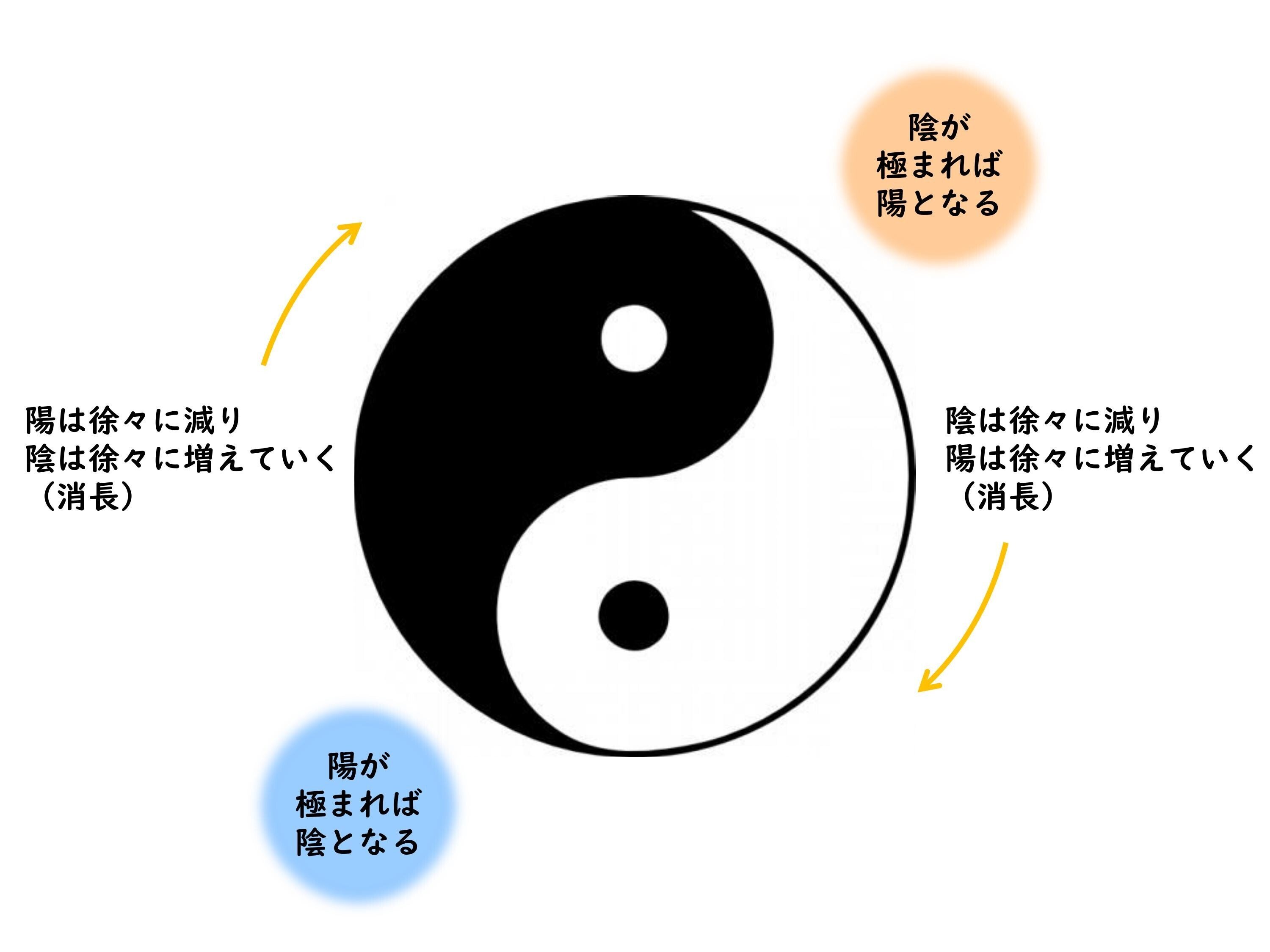 陰陽五行太陽と月と惑星